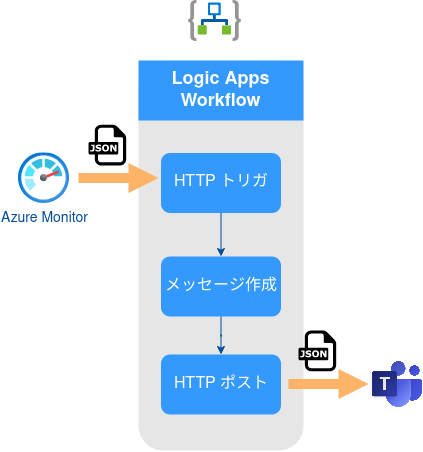 Alert2Teams-LogicApp.png