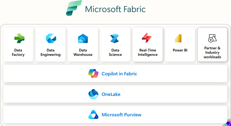 Fabric のさまざまなエクスペリエンスの下にある SaaS の基盤の図。