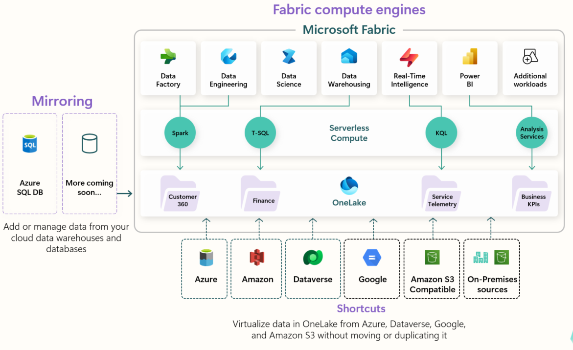 同じ OneLake データ ストレージにアクセスするさまざまな Fabric エクスペリエンスの図。