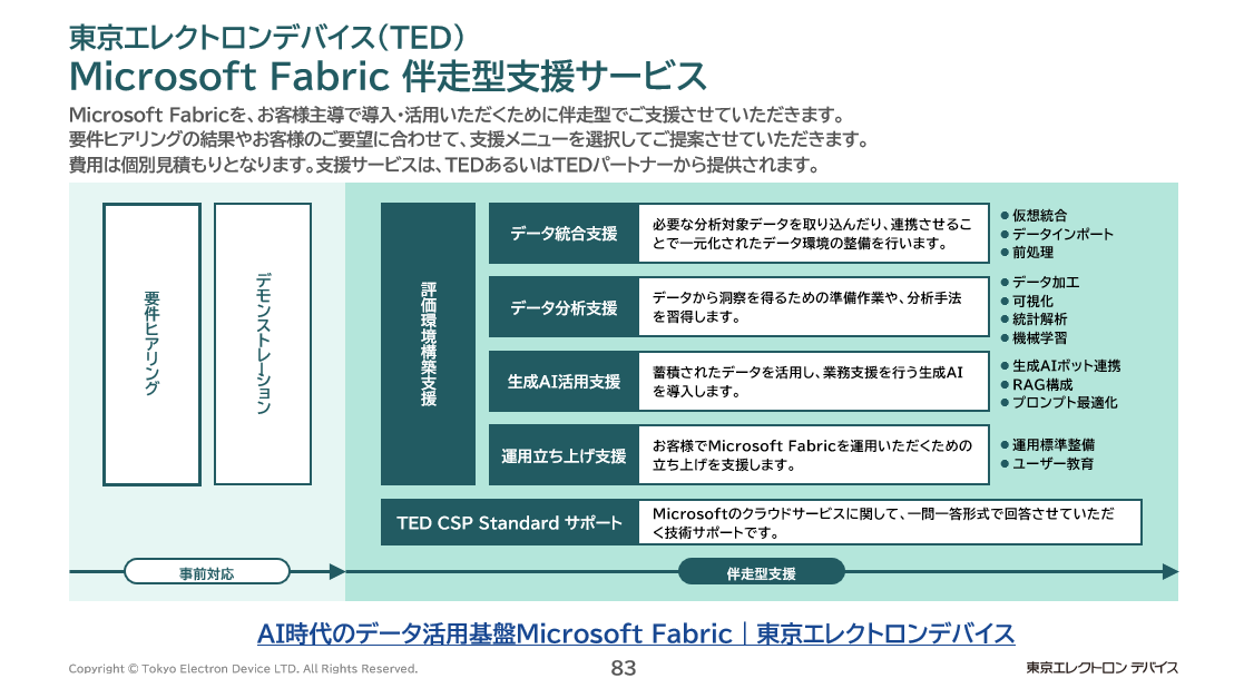 図11：TED の Microsoft Fabric 伴走型支援サービス（データ統合支援、データ分析支援、生成AI活用支援、運用立ち上げ支援）
